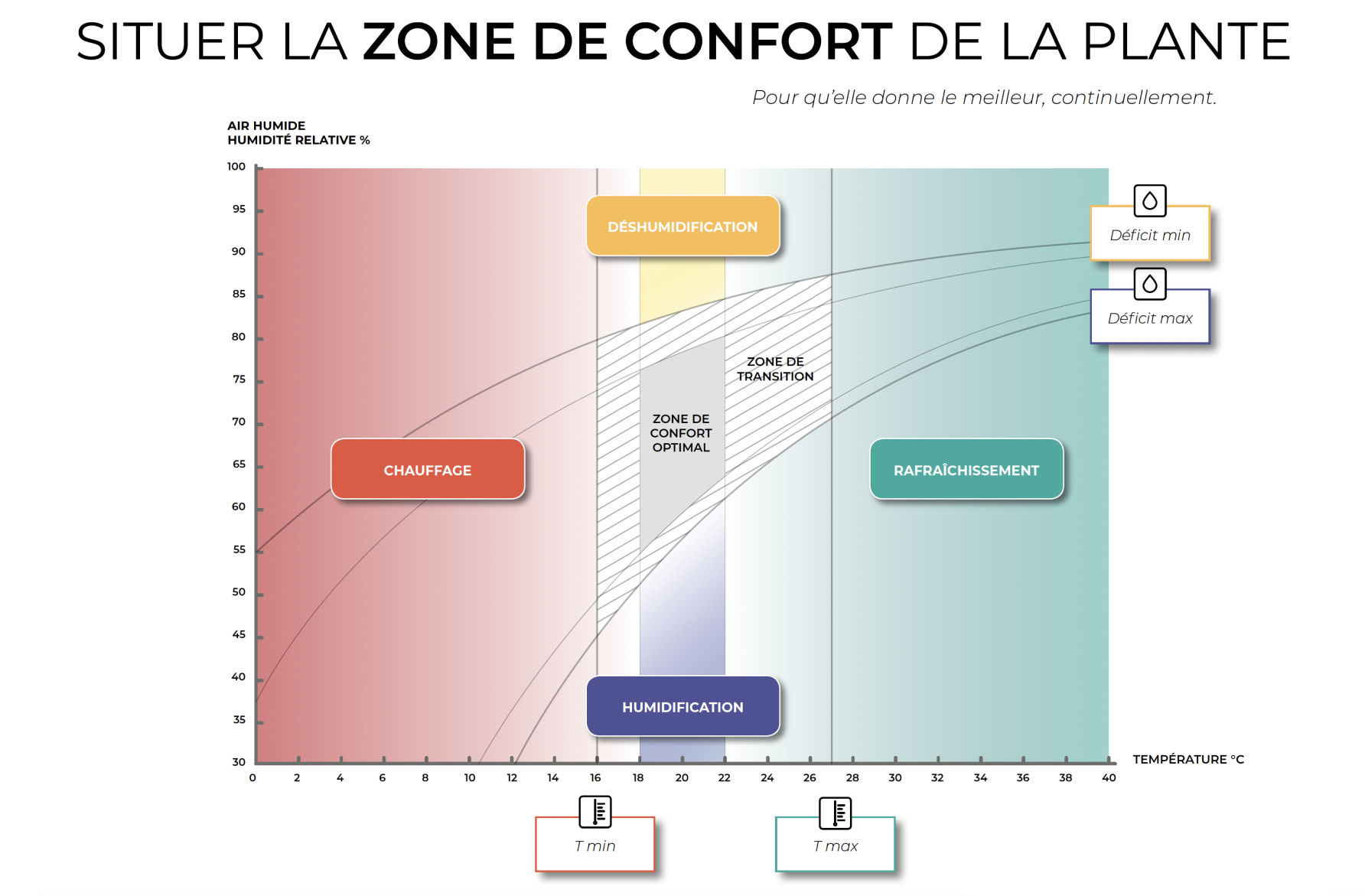 serre-semi-fermee-agriware-situer-confort-plante