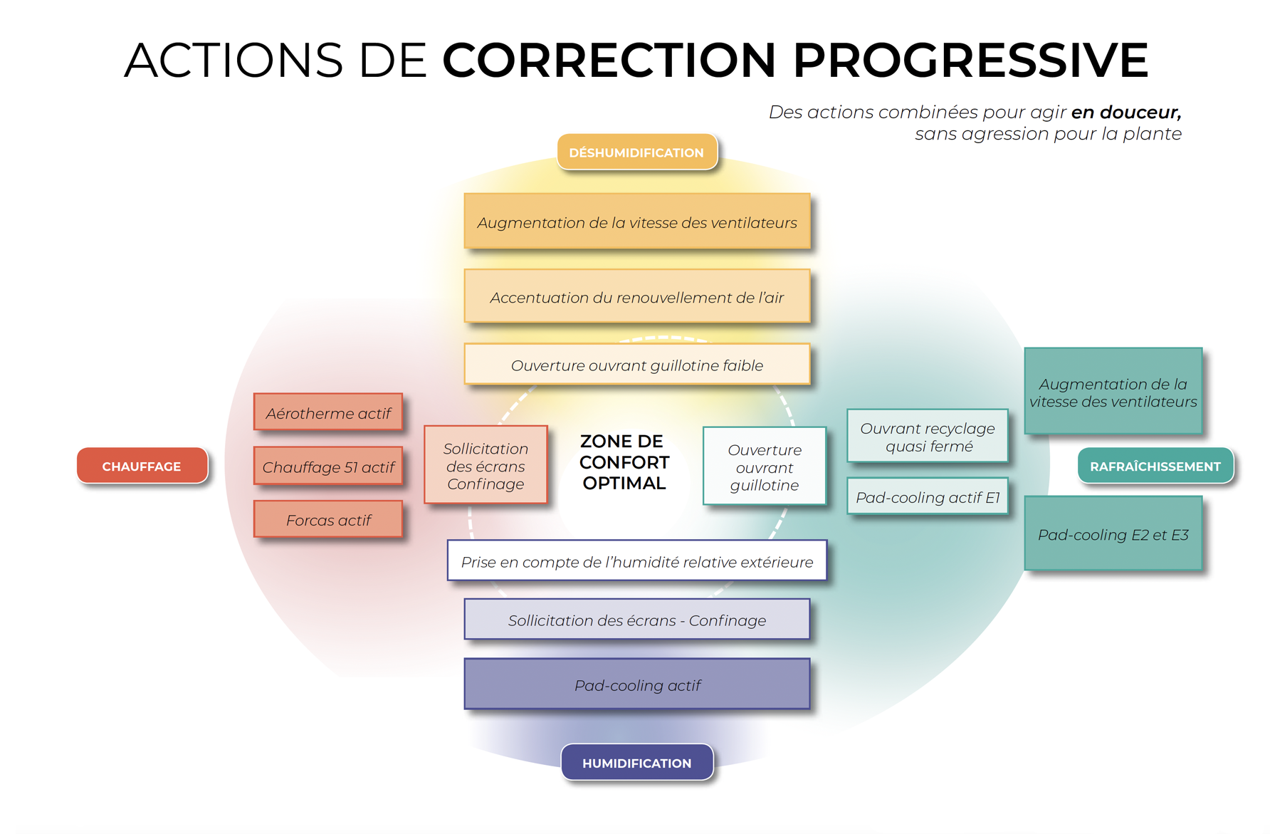 serre-semi-fermee-agriware-actions-de-correction-progressive