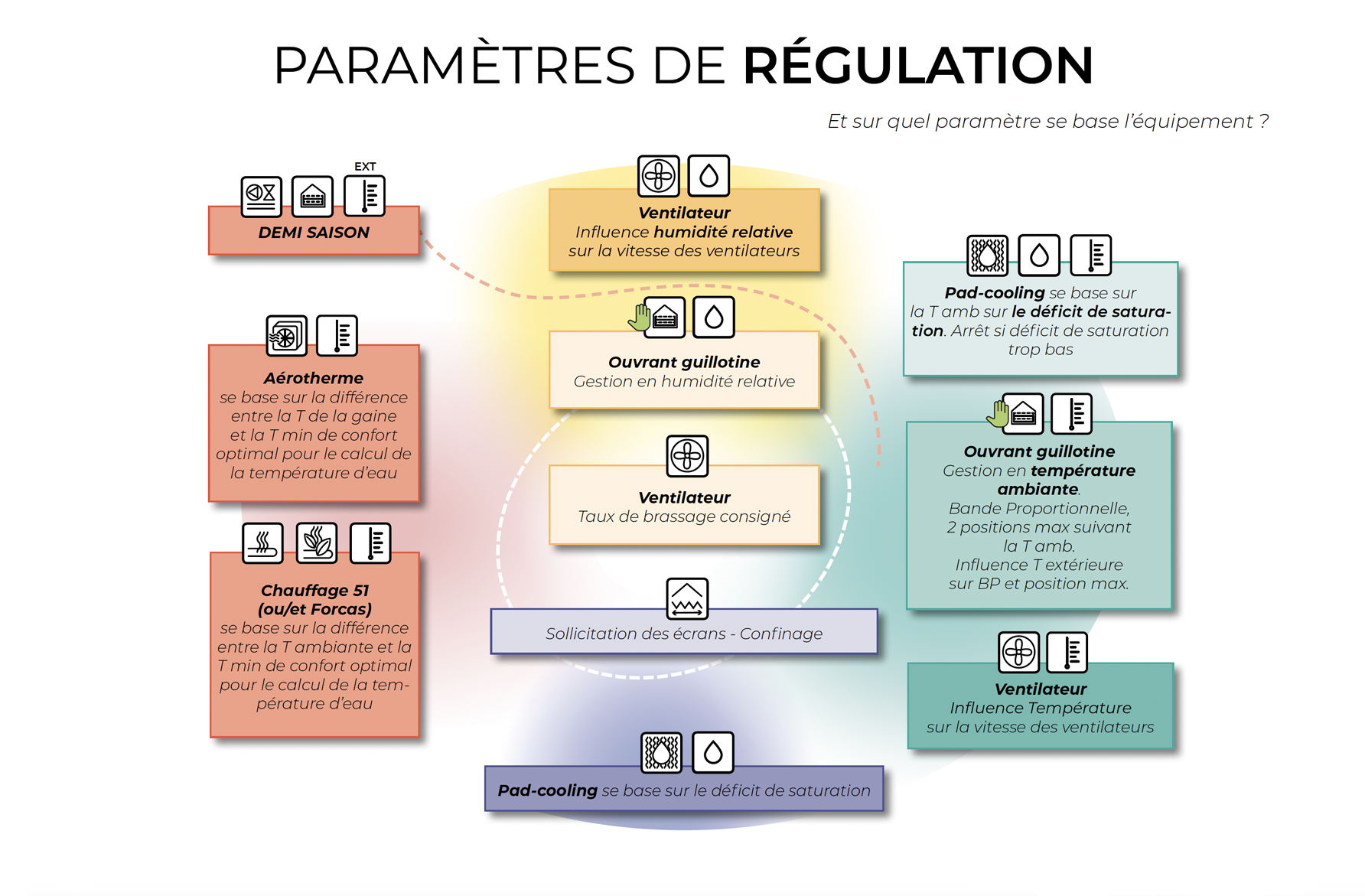 serre-semi-fermee-agriware-parametres-de-regulation